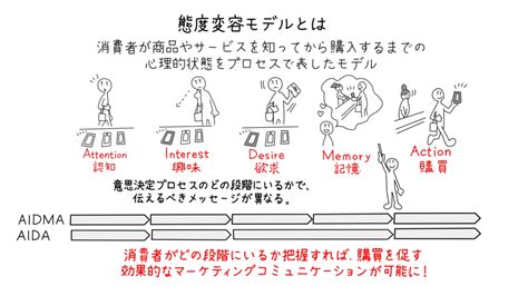 態度理論|心理学的に考える「態度」とは 